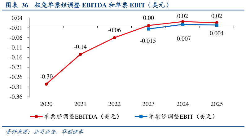 我想了解一下极兔单票经调整 EBITDA 和单票 EBIT（美元）