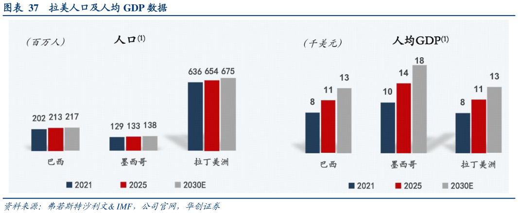 如何看待拉美人口及人均 GDP 数据