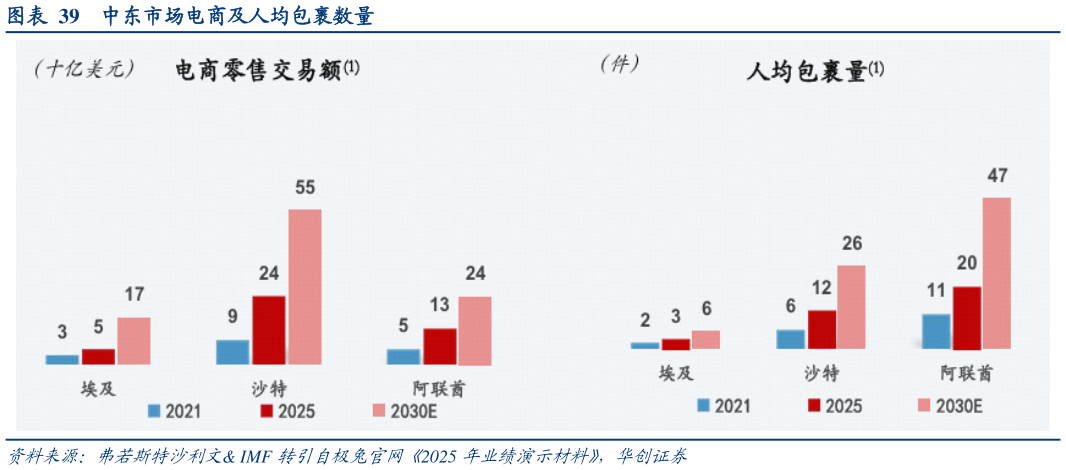 如何了解中东市场电商及人均包裹数量