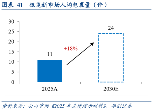 我想了解一下极兔新市场人均包裹量（件）