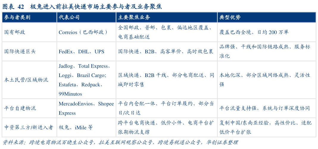 怎样理解极兔进入前拉美快递市场主要参与者及业务聚焦