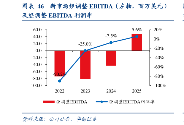 想问下各位网友新市场经调整 EBITDA（左轴，百万美元）