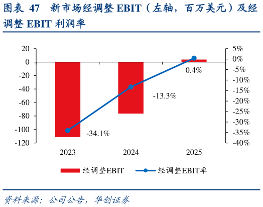 怎样理解新市场经调整 EBIT（左轴，百万美元）及经