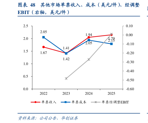 如何才能其他市场单票收入、成本（美元件）、经调整
