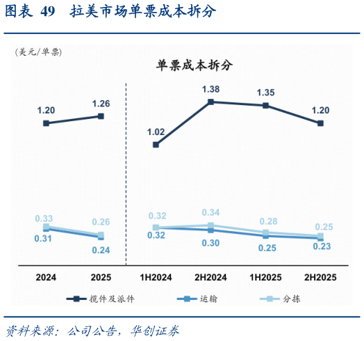 谁知道拉美市场单票成本拆分