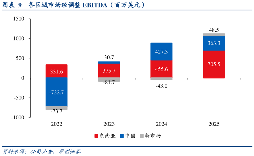 如何才能各区域市场经调整 EBITDA（百万美元）