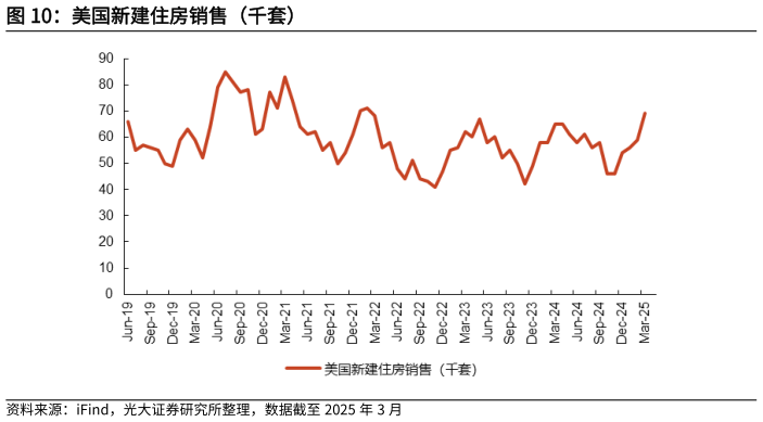 如何看待美国新建住房销售（千套）