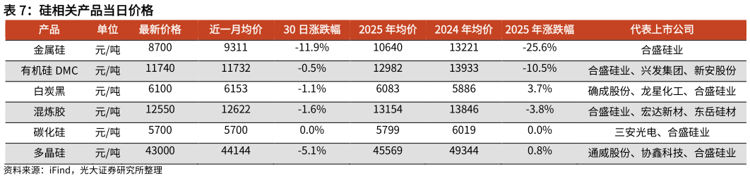 想关注一下硅相关产品当日价格