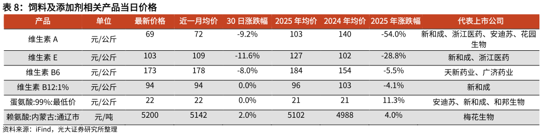 咨询大家饲料及添加剂相关产品当日价格