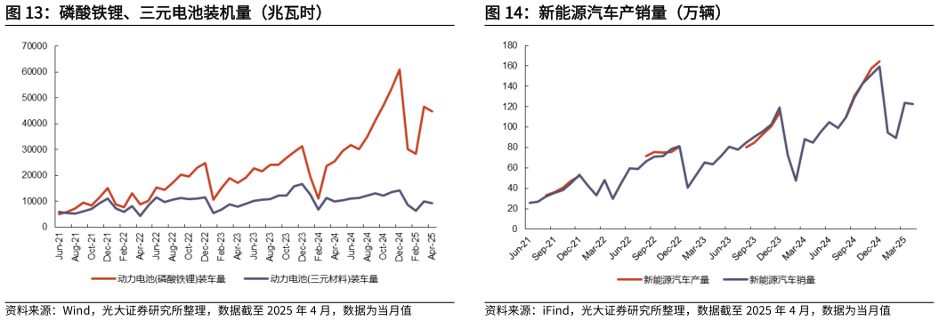 如何了解磷酸铁锂、三元电池装机量（兆瓦时）