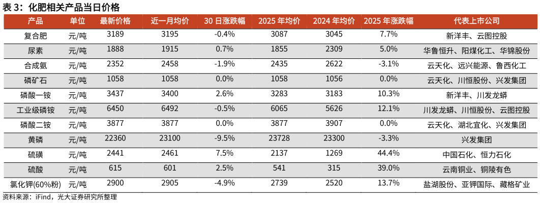 咨询下各位化肥相关产品当日价格