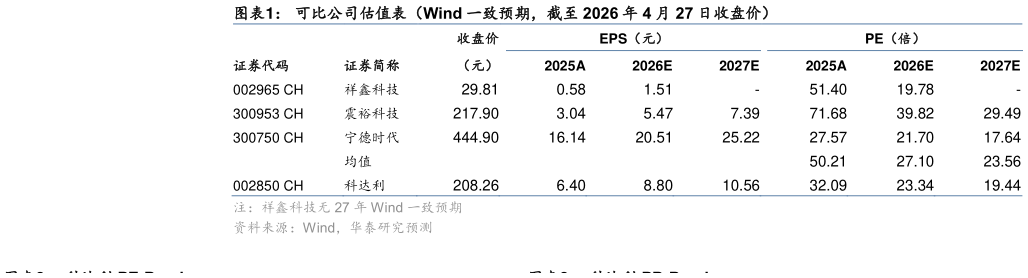 谁能回答可比公司估值表（Wind 一致预期，截至 2026 年 4 月 27 日收盘价）?