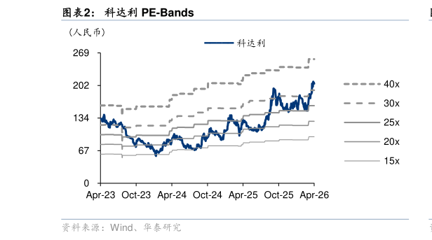 谁能回答科达利 PE-Bands?