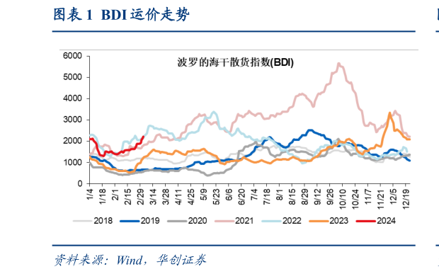 我想了解一下BDI 运价走势?