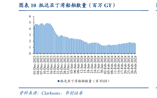 如何了解抵达亚丁湾船舶数量(百万 GT)?