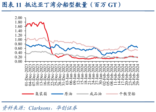 怎样理解抵达亚丁湾分船型数量(百万 GT)?