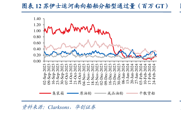 如何了解苏伊士运河南向船舶分船型通过量(百万 GT)?