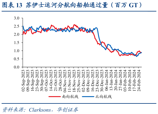 我想了解一下苏伊士运河分航向船舶通过量(百万 GT)?