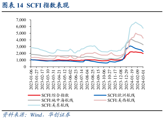 咨询下各位SCFI 指数表现?