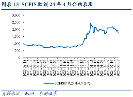 咨询下各位SCFIS 欧线 24 年 4 月合约表现?