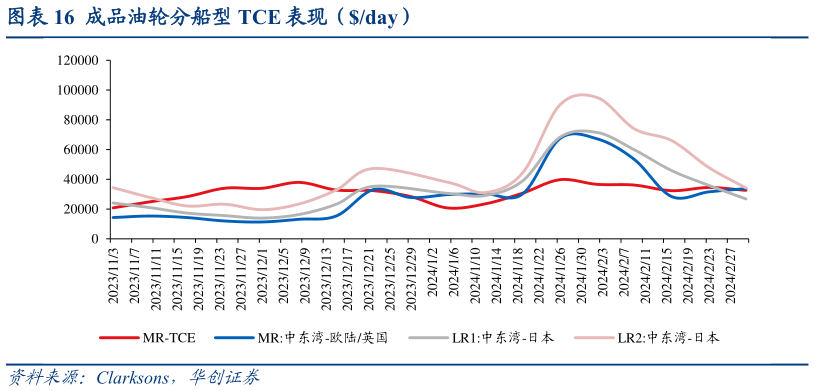 谁知道成品油轮分船型 TCE 表现(day)表现(day)?