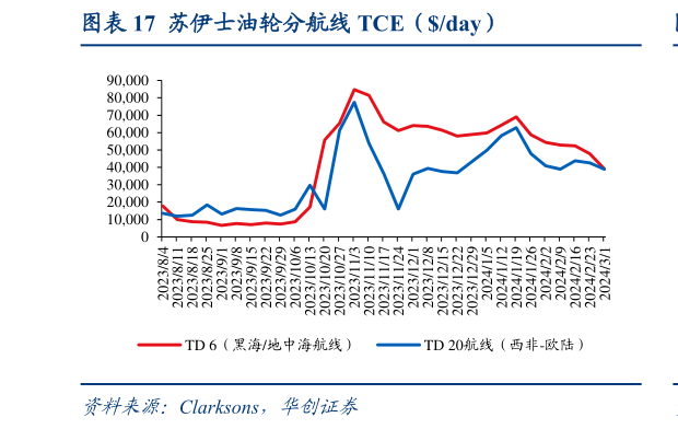 咨询大家苏伊士油轮分航线 TCE(day)?