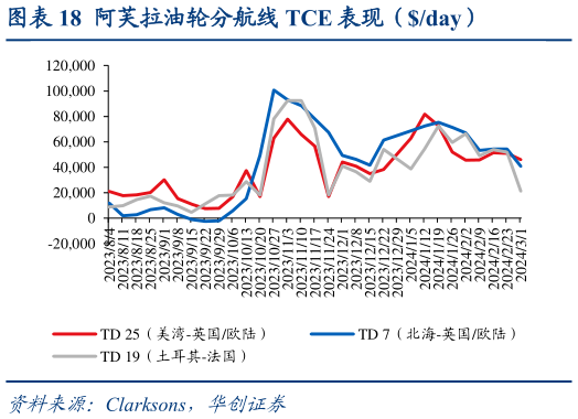 如何了解阿芙拉油轮分航线 TCE 表现(day)?