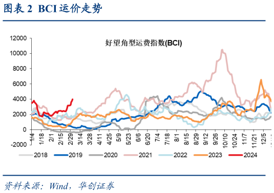 怎样理解BCI 运价走势?