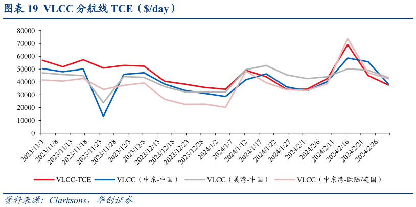 想问下各位网友VLCC 分航线 TCE(day)?