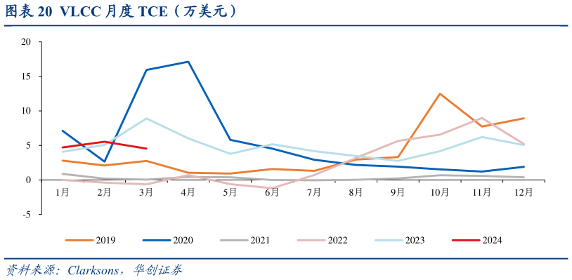 如何才能VLCC 月度 TCE(万美元)?