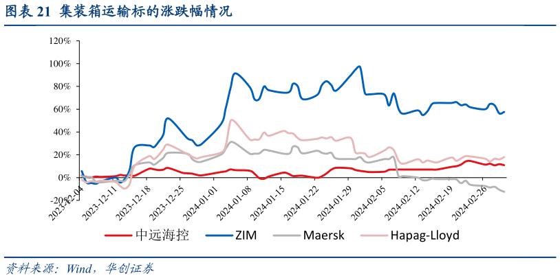 请问一下集装箱运输标的涨跌幅情况?