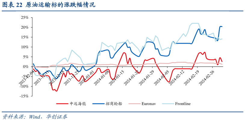 咨询大家原油运输标的涨跌幅情况?