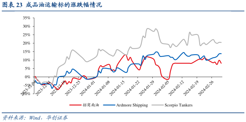 咨询下各位成品油运输标的涨跌幅情况?