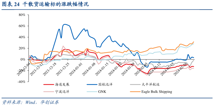 如何了解干散货运输标的涨跌幅情况?