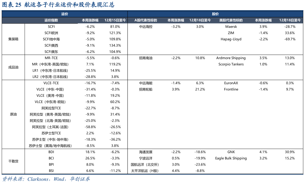 如何看待航运各子行业运价和股价表现汇总?