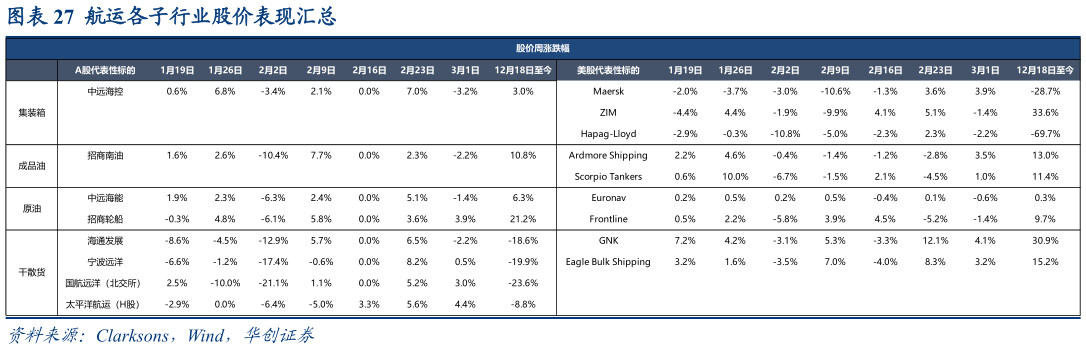 我想了解一下航运各子行业股价表现汇总?