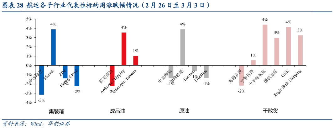 怎样理解航运各子行业代表性标的周涨跌幅情况(2 月 26 日至 3 月 3 日)?