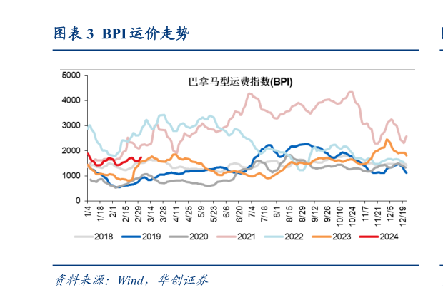我想了解一下BPI 运价走势?