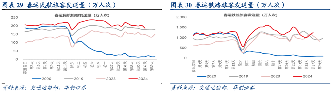 想关注一下春运铁路旅客发送量(万人次)?