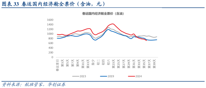 如何了解春运国内经济舱全票价(含油,元)?