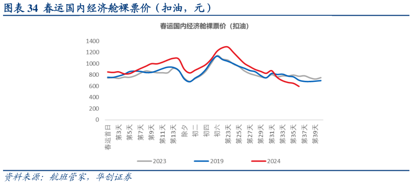如何解释春运国内经济舱裸票价(扣油,元)?