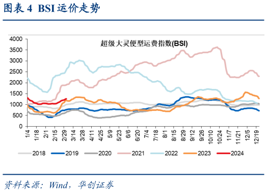 怎样理解BSI 运价走势?
