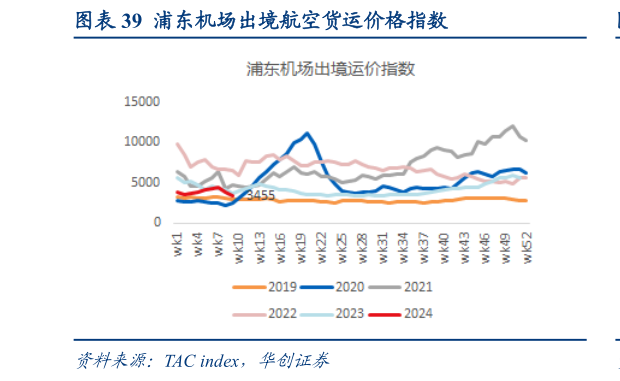 咨询大家浦东机场出境航空货运价格指数?