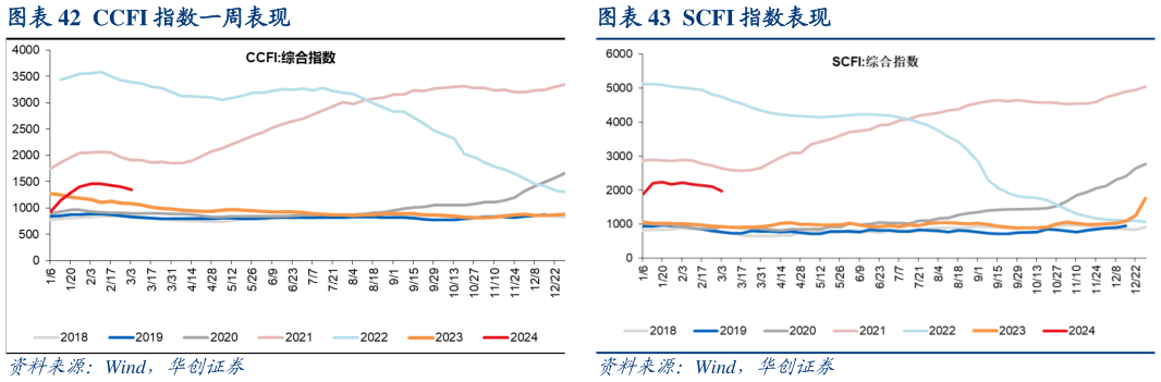 谁能回答CCFI 指数一周表现SCFI 指数表现?