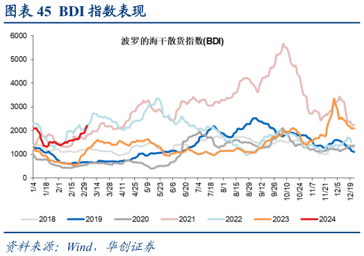 如何了解BDI 指数表现?