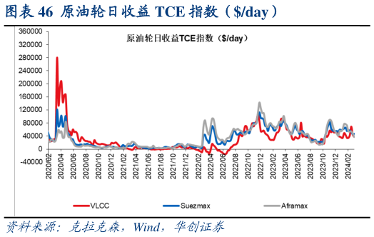 我想了解一下原油轮日收益 TCE 指数(day)?