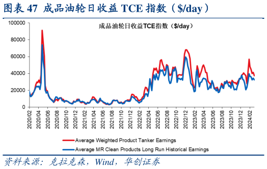 如何看待成品油轮日收益 TCE 指数(day)?
