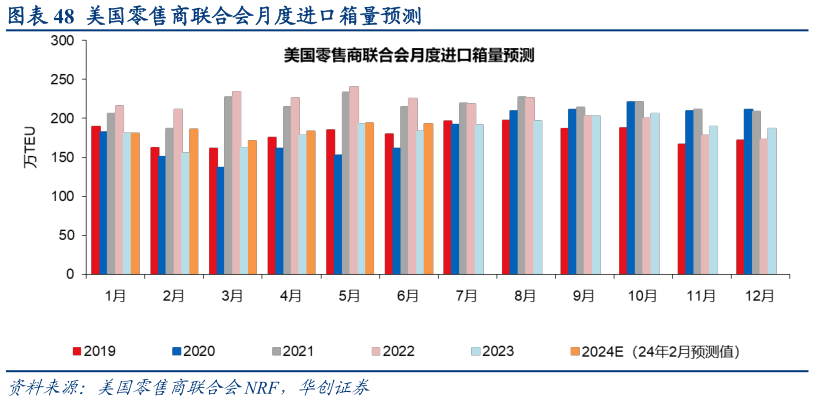你知道美国零售商联合会月度进口箱量预测?