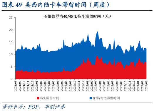 怎样理解美西内陆卡车滞留时间(周度)?