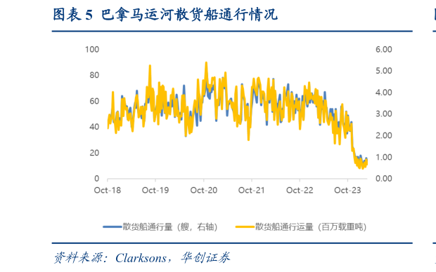 想问下各位网友巴拿马运河散货船通行情况?
